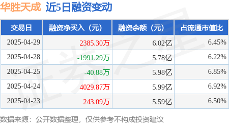 国内配资官网 华胜天成：4月29日融资买入8180.82万元，融资融券余额6.03亿元
