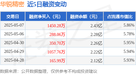 今日低价股票排名 华锐精密：5月7日融资净买入1450.28万元，连续3日累计净买入2089.04万元