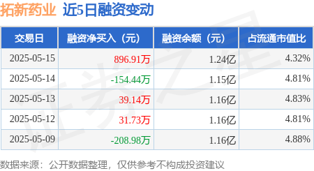 炒股配资开户代理 拓新药业：5月15日融资买入3233.1万元，融资融券余额1.24亿元