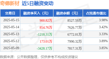 股票配资线上 奇德新材：5月15日融资买入2852.3万元，融资融券余额8527.59万元