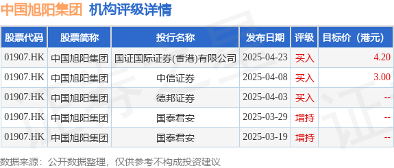 配资网站免费 中国旭阳集团(01907.HK)5月26日斥资501.61万港元回购198.6万股